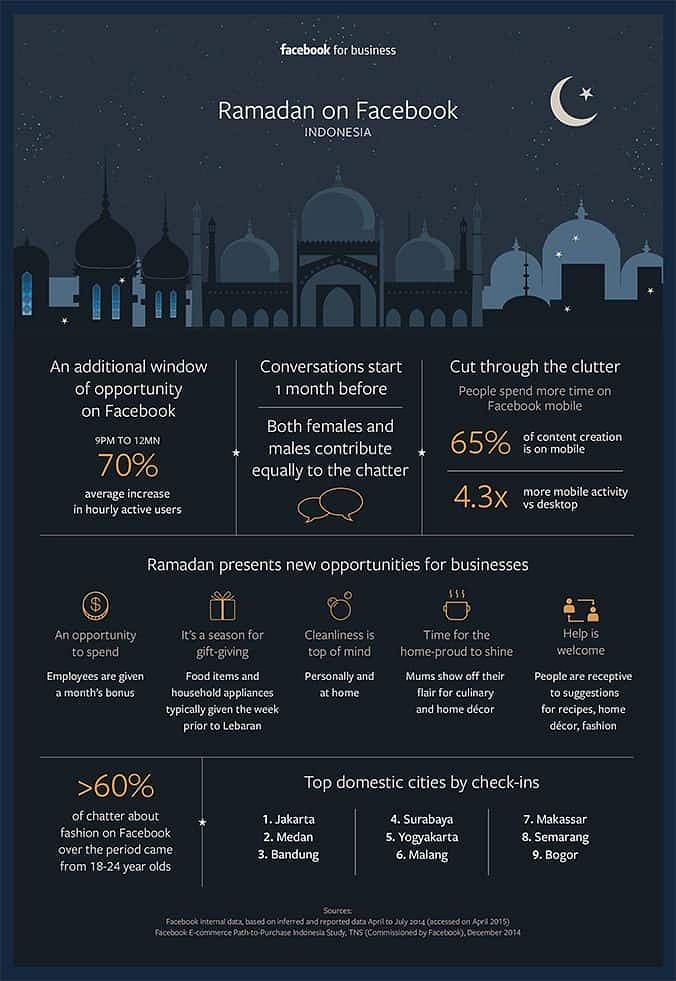 Tips Promosi & Iklan Di Facebook Musim Ramadhan
